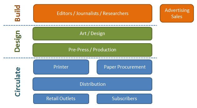 Syon Media Print Flow